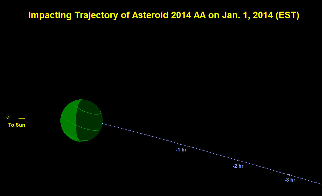 Asteroid 2014 AA Trajectory